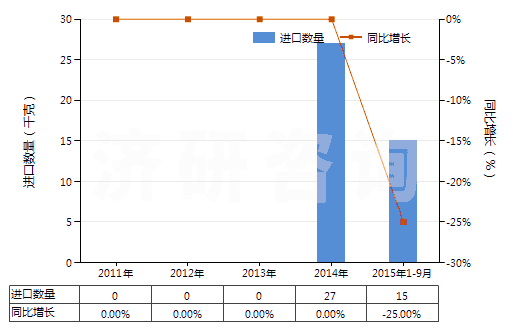 2011-2015年9月中國(guó)生長(zhǎng)激素及其衍生物和結(jié)構(gòu)類似物(HS29371100)進(jìn)口量及增速統(tǒng)計(jì)